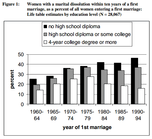 How Many Marriages End In Divorce In The First Year How Many Marriages End In Divorce In The First Year